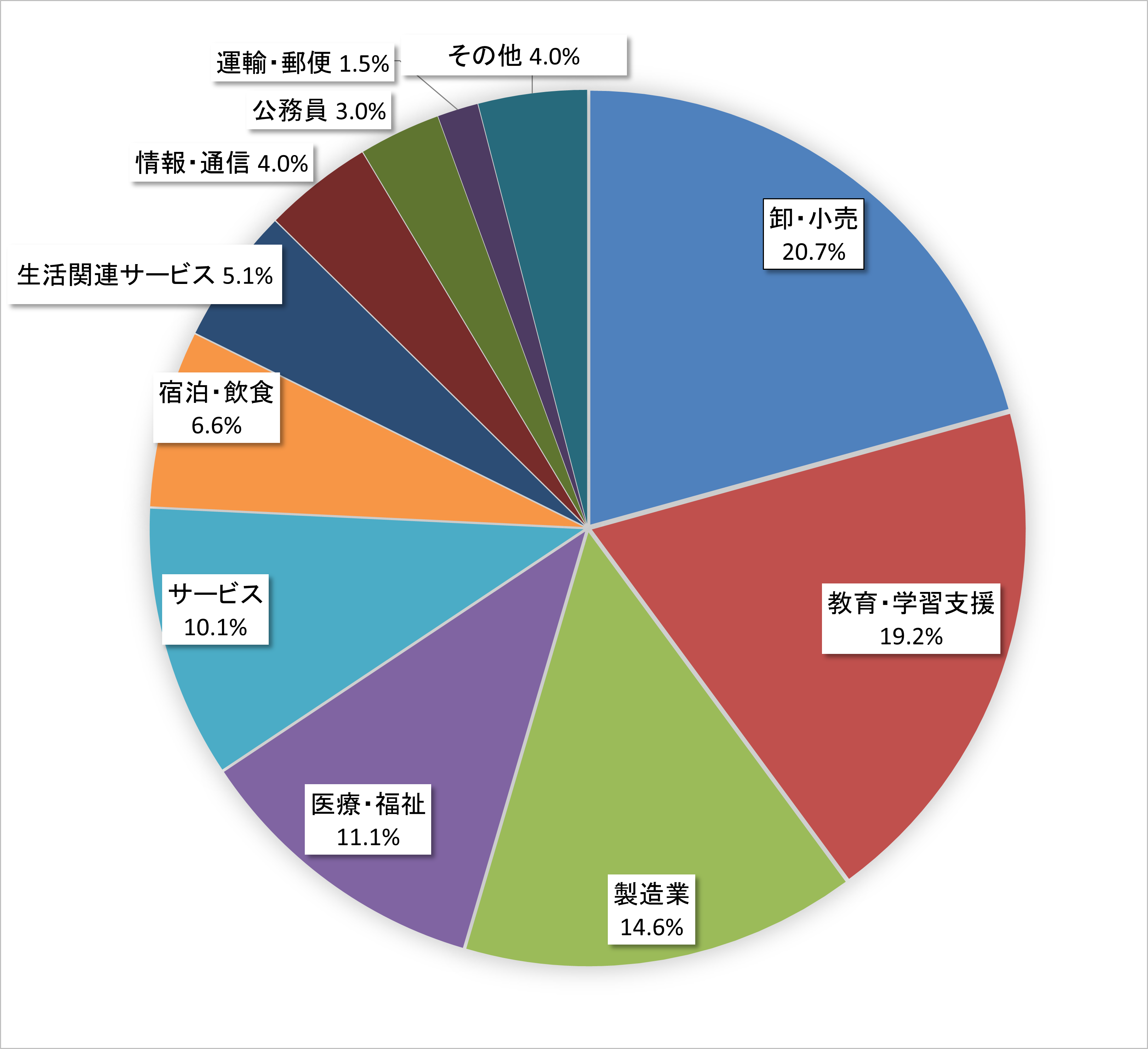 就職決定先 業種内訳